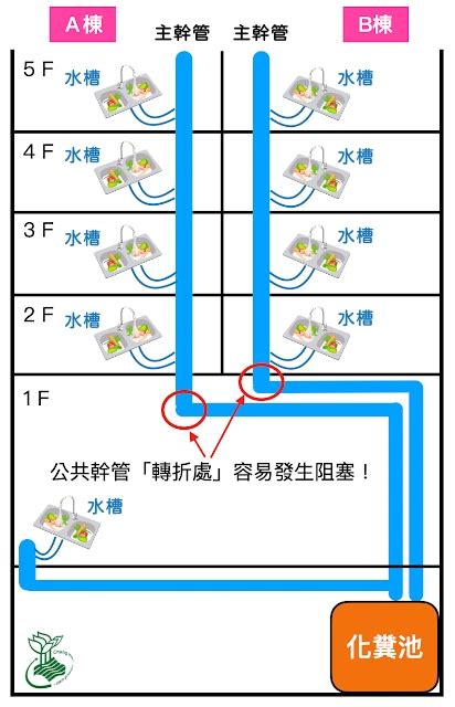 大樓管線圖|[日記] 22年的老大樓或公寓,管線圖要如何查詢或